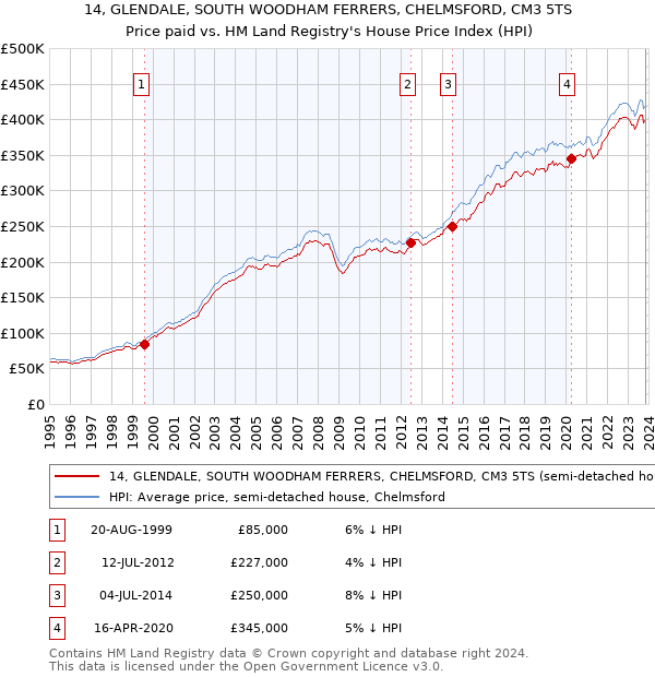 14, GLENDALE, SOUTH WOODHAM FERRERS, CHELMSFORD, CM3 5TS: Price paid vs HM Land Registry's House Price Index