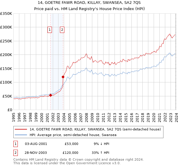 14, GOETRE FAWR ROAD, KILLAY, SWANSEA, SA2 7QS: Price paid vs HM Land Registry's House Price Index