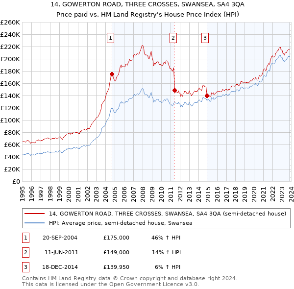 14, GOWERTON ROAD, THREE CROSSES, SWANSEA, SA4 3QA: Price paid vs HM Land Registry's House Price Index