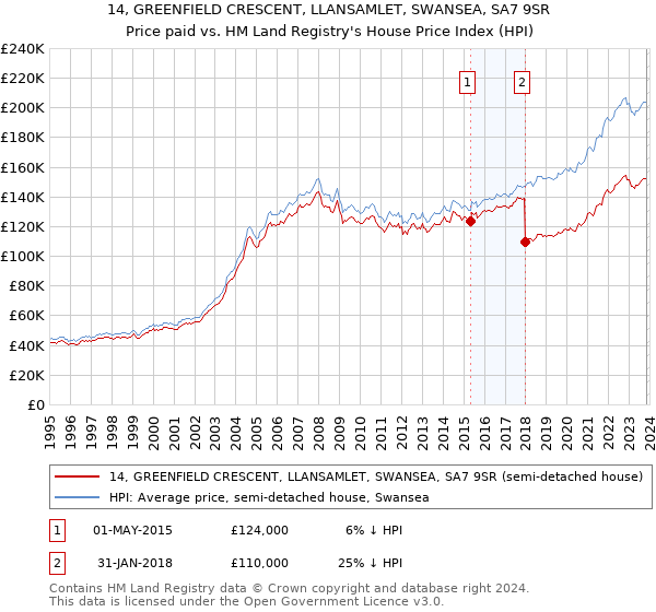 14, GREENFIELD CRESCENT, LLANSAMLET, SWANSEA, SA7 9SR: Price paid vs HM Land Registry's House Price Index