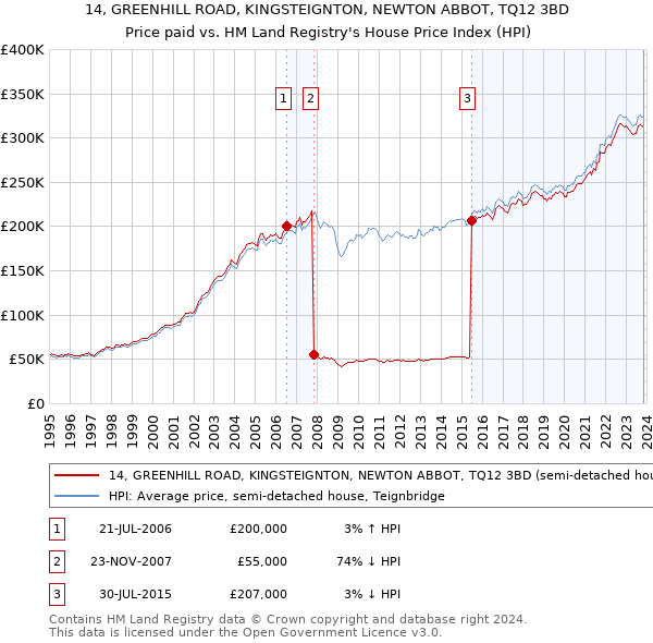 14, GREENHILL ROAD, KINGSTEIGNTON, NEWTON ABBOT, TQ12 3BD: Price paid vs HM Land Registry's House Price Index