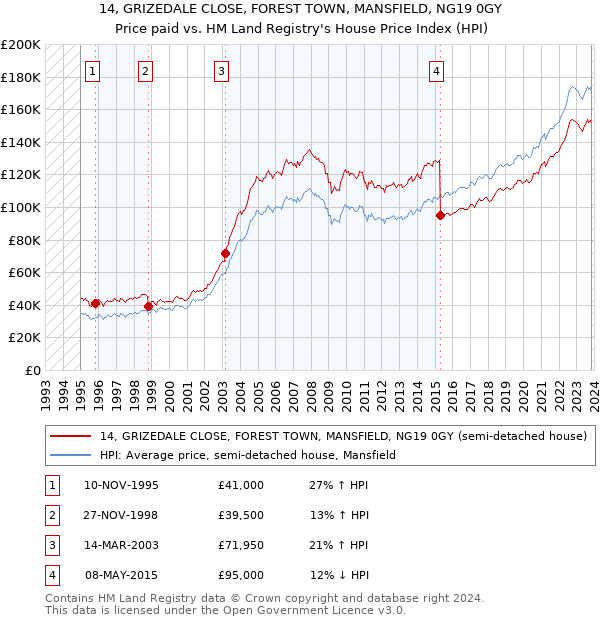14, GRIZEDALE CLOSE, FOREST TOWN, MANSFIELD, NG19 0GY: Price paid vs HM Land Registry's House Price Index