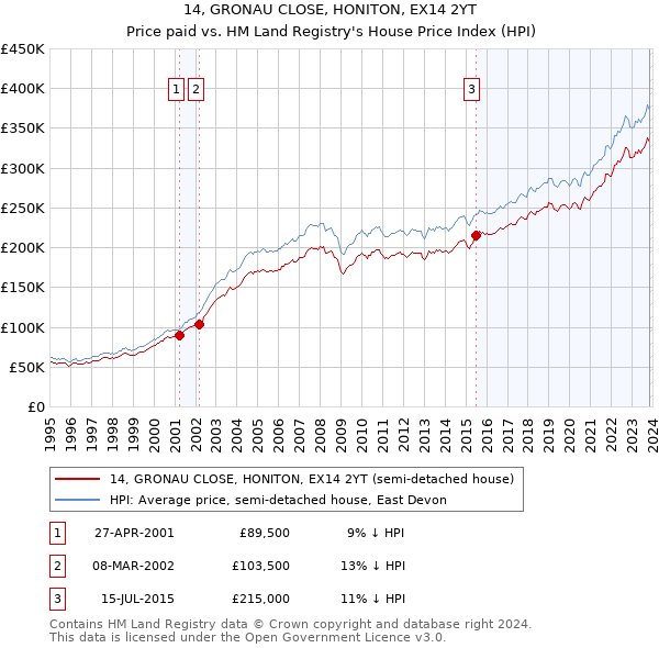 14, GRONAU CLOSE, HONITON, EX14 2YT: Price paid vs HM Land Registry's House Price Index