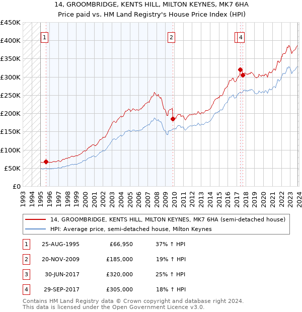 14, GROOMBRIDGE, KENTS HILL, MILTON KEYNES, MK7 6HA: Price paid vs HM Land Registry's House Price Index