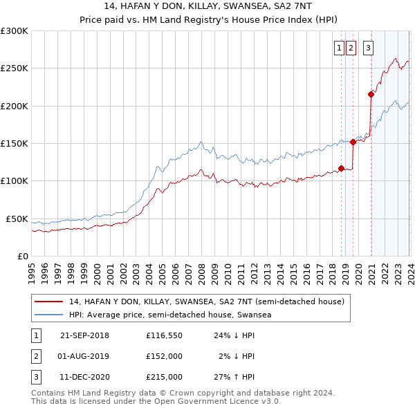 14, HAFAN Y DON, KILLAY, SWANSEA, SA2 7NT: Price paid vs HM Land Registry's House Price Index