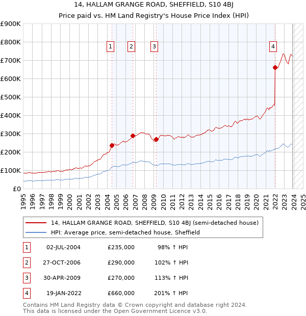 14, HALLAM GRANGE ROAD, SHEFFIELD, S10 4BJ: Price paid vs HM Land Registry's House Price Index