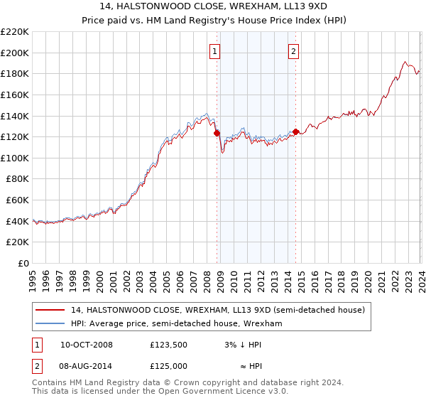 14, HALSTONWOOD CLOSE, WREXHAM, LL13 9XD: Price paid vs HM Land Registry's House Price Index