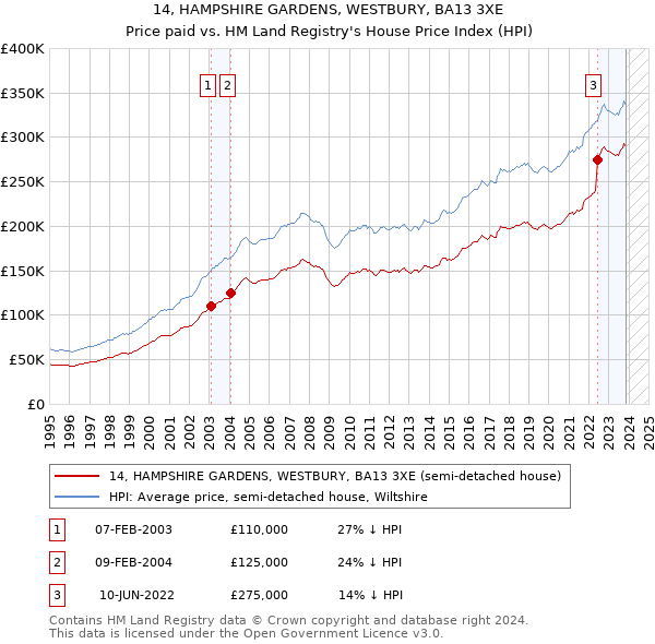 14, HAMPSHIRE GARDENS, WESTBURY, BA13 3XE: Price paid vs HM Land Registry's House Price Index