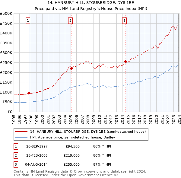 14, HANBURY HILL, STOURBRIDGE, DY8 1BE: Price paid vs HM Land Registry's House Price Index