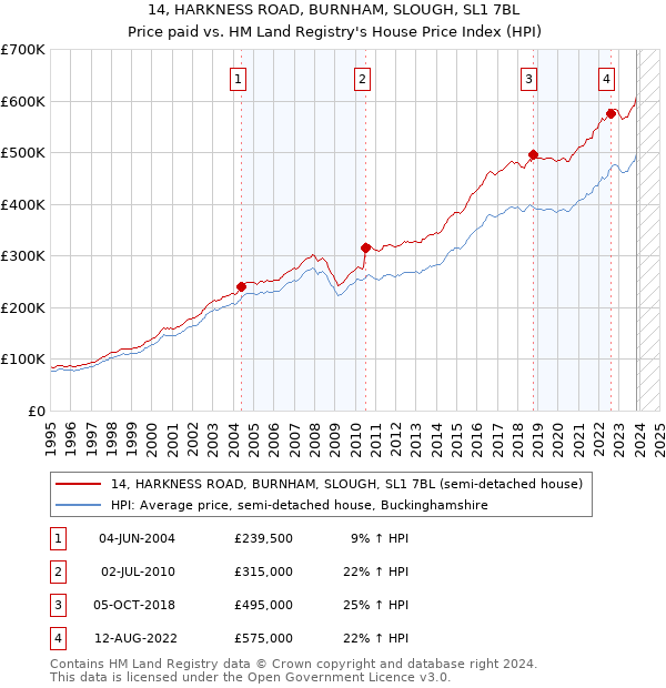 14, HARKNESS ROAD, BURNHAM, SLOUGH, SL1 7BL: Price paid vs HM Land Registry's House Price Index