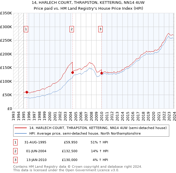 14, HARLECH COURT, THRAPSTON, KETTERING, NN14 4UW: Price paid vs HM Land Registry's House Price Index