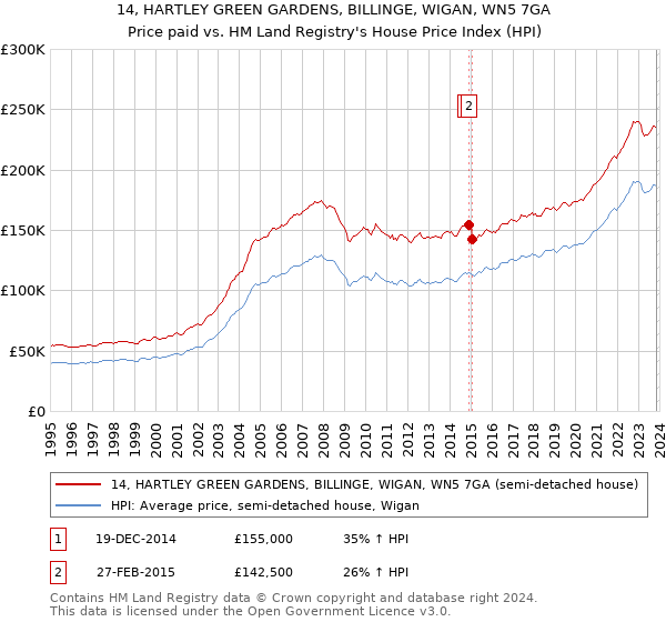 14, HARTLEY GREEN GARDENS, BILLINGE, WIGAN, WN5 7GA: Price paid vs HM Land Registry's House Price Index