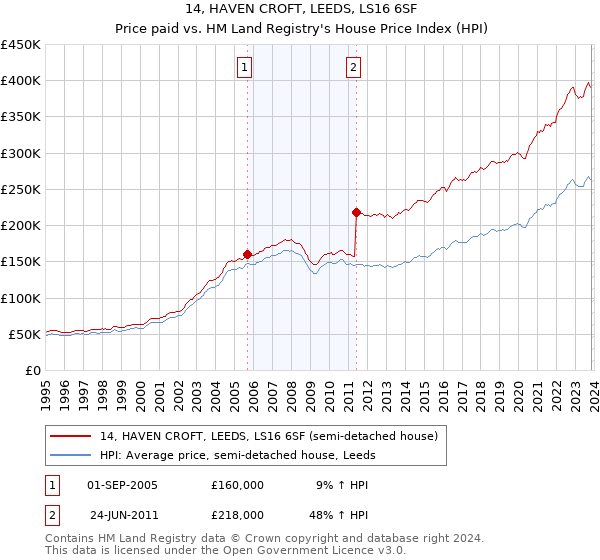 14, HAVEN CROFT, LEEDS, LS16 6SF: Price paid vs HM Land Registry's House Price Index