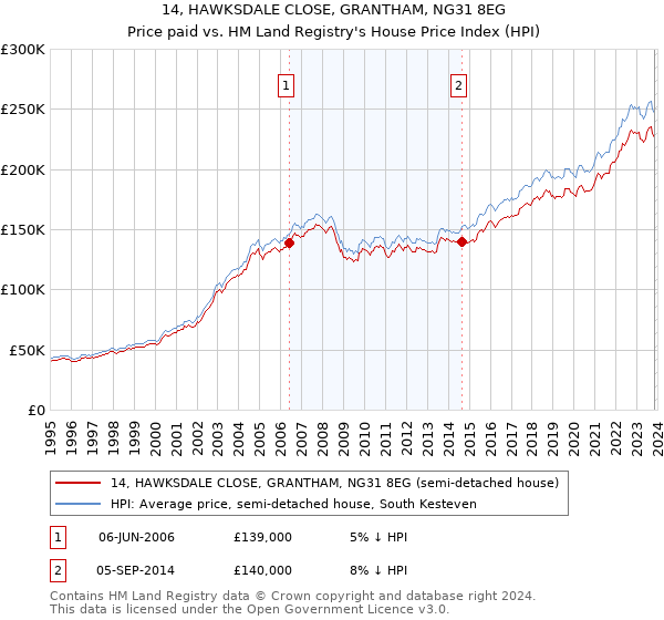 14, HAWKSDALE CLOSE, GRANTHAM, NG31 8EG: Price paid vs HM Land Registry's House Price Index