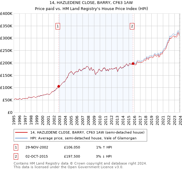 14, HAZLEDENE CLOSE, BARRY, CF63 1AW: Price paid vs HM Land Registry's House Price Index