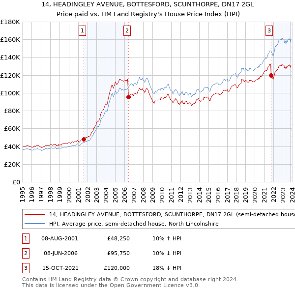 14, HEADINGLEY AVENUE, BOTTESFORD, SCUNTHORPE, DN17 2GL: Price paid vs HM Land Registry's House Price Index