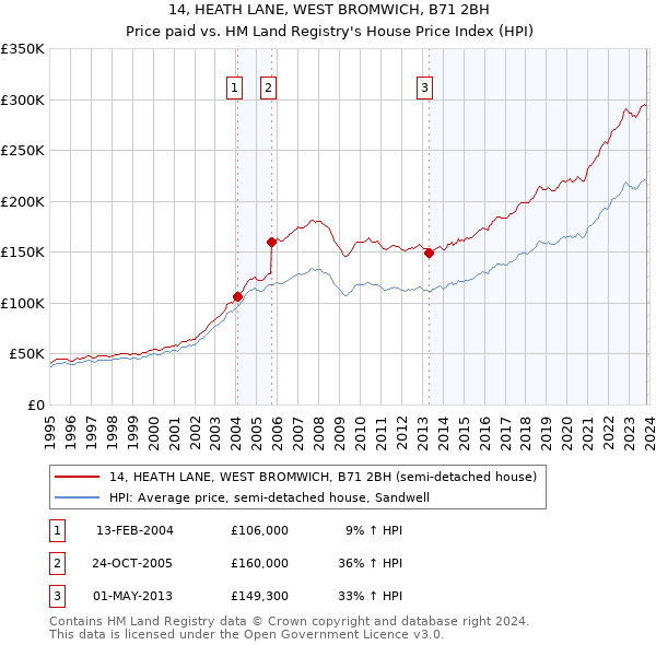 14, HEATH LANE, WEST BROMWICH, B71 2BH: Price paid vs HM Land Registry's House Price Index