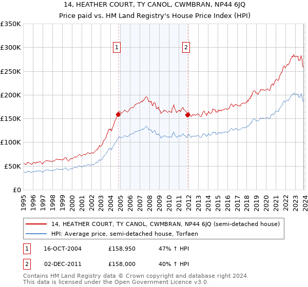 14, HEATHER COURT, TY CANOL, CWMBRAN, NP44 6JQ: Price paid vs HM Land Registry's House Price Index