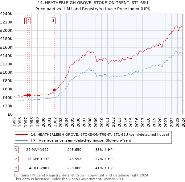 14, HEATHERLEIGH GROVE, STOKE-ON-TRENT, ST1 6SU: Price paid vs HM Land Registry's House Price Index