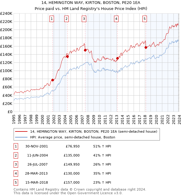 14, HEMINGTON WAY, KIRTON, BOSTON, PE20 1EA: Price paid vs HM Land Registry's House Price Index
