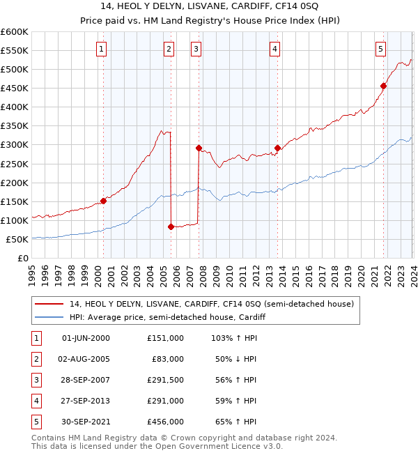 14, HEOL Y DELYN, LISVANE, CARDIFF, CF14 0SQ: Price paid vs HM Land Registry's House Price Index