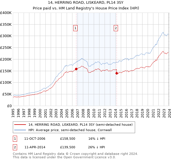 14, HERRING ROAD, LISKEARD, PL14 3SY: Price paid vs HM Land Registry's House Price Index