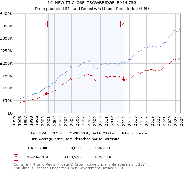 14, HEWITT CLOSE, TROWBRIDGE, BA14 7SG: Price paid vs HM Land Registry's House Price Index