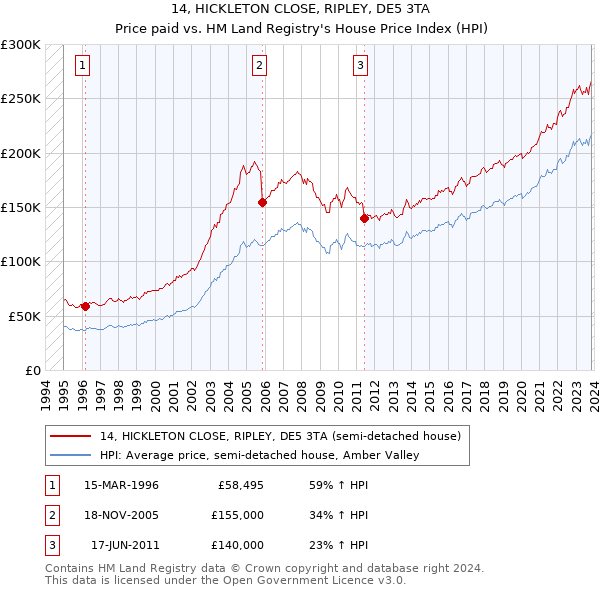 14, HICKLETON CLOSE, RIPLEY, DE5 3TA: Price paid vs HM Land Registry's House Price Index