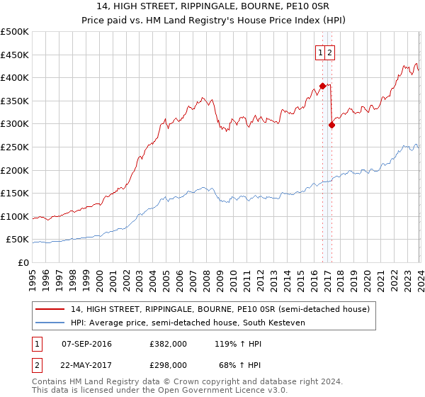 14, HIGH STREET, RIPPINGALE, BOURNE, PE10 0SR: Price paid vs HM Land Registry's House Price Index
