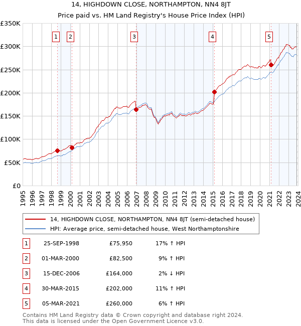 14, HIGHDOWN CLOSE, NORTHAMPTON, NN4 8JT: Price paid vs HM Land Registry's House Price Index