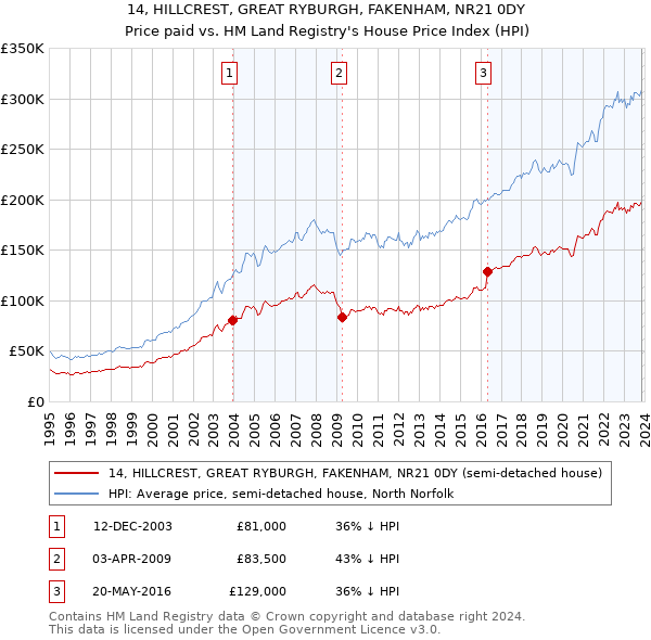 14, HILLCREST, GREAT RYBURGH, FAKENHAM, NR21 0DY: Price paid vs HM Land Registry's House Price Index
