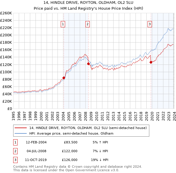 14, HINDLE DRIVE, ROYTON, OLDHAM, OL2 5LU: Price paid vs HM Land Registry's House Price Index