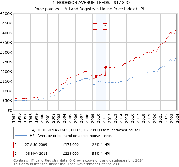 14, HODGSON AVENUE, LEEDS, LS17 8PQ: Price paid vs HM Land Registry's House Price Index