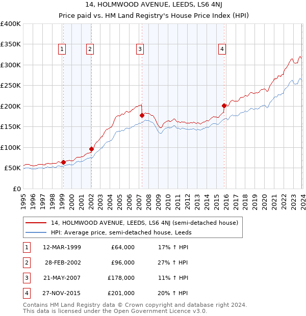 14, HOLMWOOD AVENUE, LEEDS, LS6 4NJ: Price paid vs HM Land Registry's House Price Index