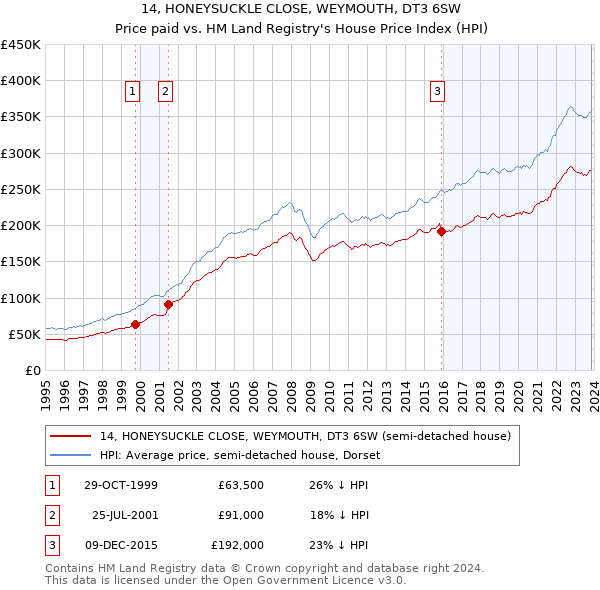 14, HONEYSUCKLE CLOSE, WEYMOUTH, DT3 6SW: Price paid vs HM Land Registry's House Price Index