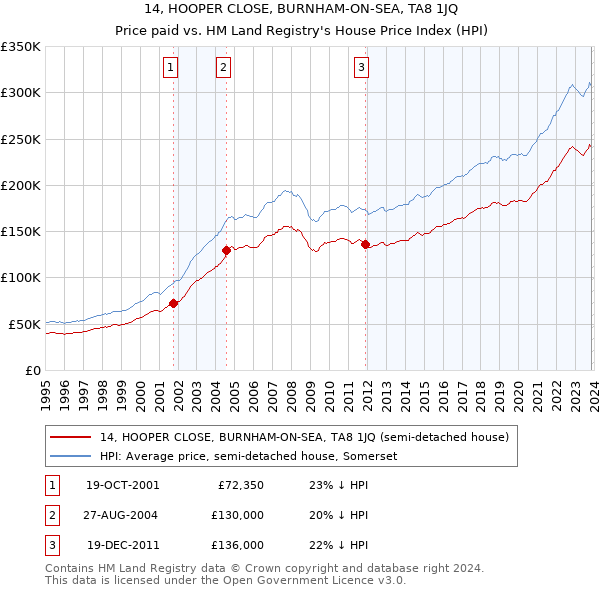 14, HOOPER CLOSE, BURNHAM-ON-SEA, TA8 1JQ: Price paid vs HM Land Registry's House Price Index