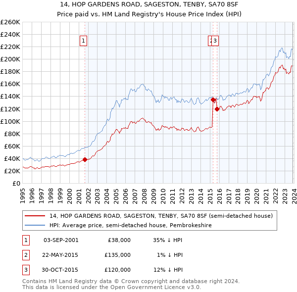 14, HOP GARDENS ROAD, SAGESTON, TENBY, SA70 8SF: Price paid vs HM Land Registry's House Price Index