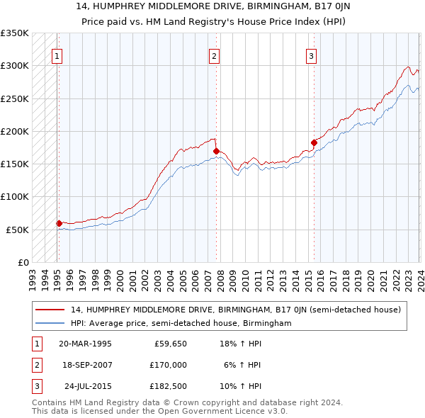 14, HUMPHREY MIDDLEMORE DRIVE, BIRMINGHAM, B17 0JN: Price paid vs HM Land Registry's House Price Index