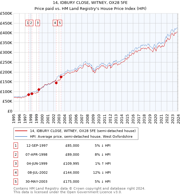 14, IDBURY CLOSE, WITNEY, OX28 5FE: Price paid vs HM Land Registry's House Price Index