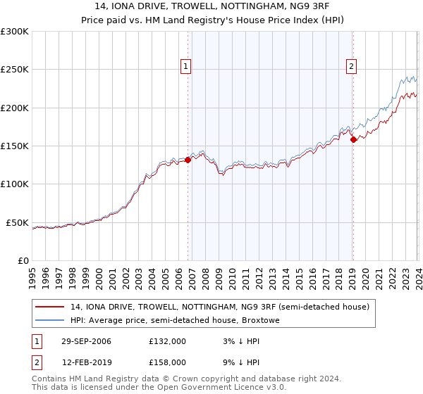 14, IONA DRIVE, TROWELL, NOTTINGHAM, NG9 3RF: Price paid vs HM Land Registry's House Price Index