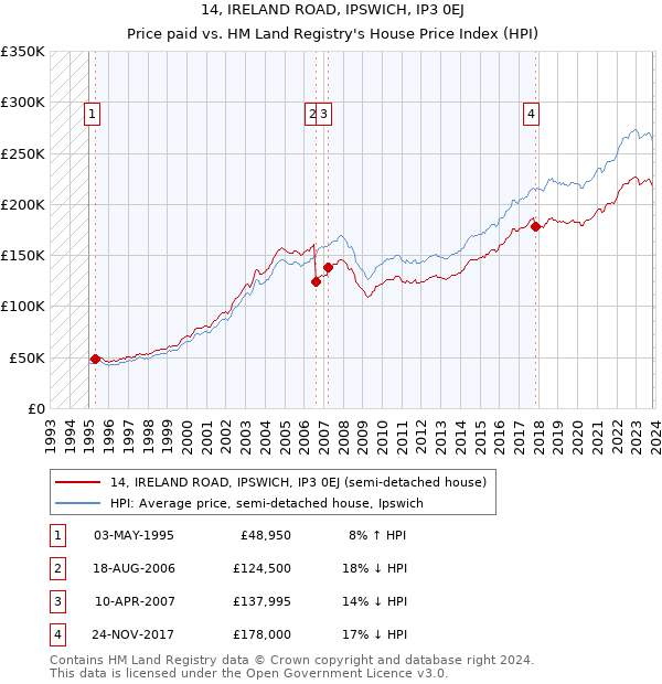 14, IRELAND ROAD, IPSWICH, IP3 0EJ: Price paid vs HM Land Registry's House Price Index