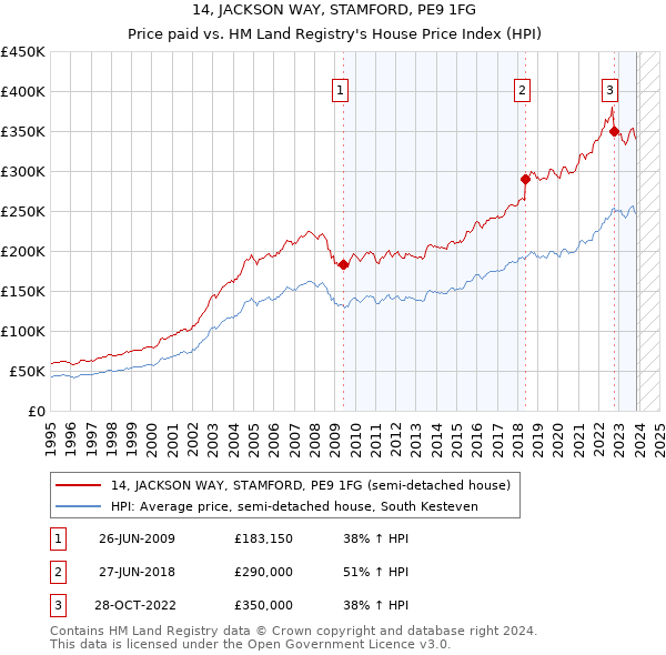 14, JACKSON WAY, STAMFORD, PE9 1FG: Price paid vs HM Land Registry's House Price Index