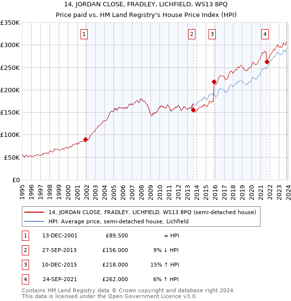 14, JORDAN CLOSE, FRADLEY, LICHFIELD, WS13 8PQ: Price paid vs HM Land Registry's House Price Index