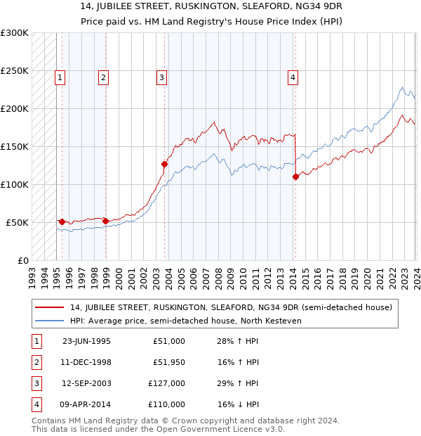 14, JUBILEE STREET, RUSKINGTON, SLEAFORD, NG34 9DR: Price paid vs HM Land Registry's House Price Index