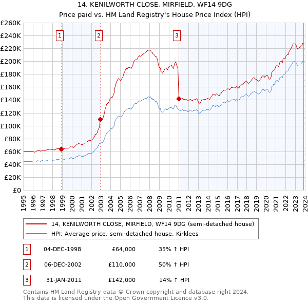 14, KENILWORTH CLOSE, MIRFIELD, WF14 9DG: Price paid vs HM Land Registry's House Price Index