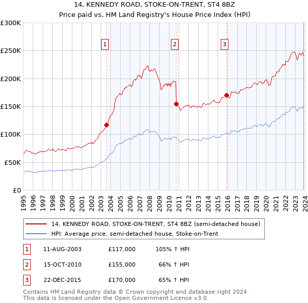 14, KENNEDY ROAD, STOKE-ON-TRENT, ST4 8BZ: Price paid vs HM Land Registry's House Price Index