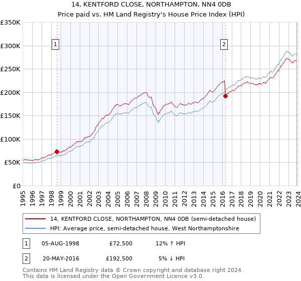 14, KENTFORD CLOSE, NORTHAMPTON, NN4 0DB: Price paid vs HM Land Registry's House Price Index