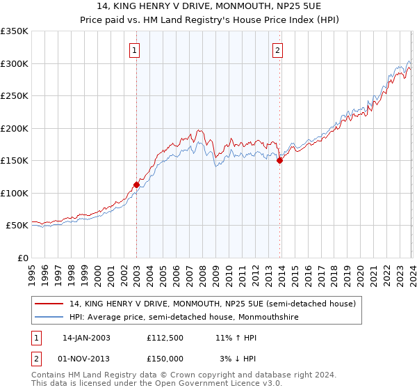 14, KING HENRY V DRIVE, MONMOUTH, NP25 5UE: Price paid vs HM Land Registry's House Price Index