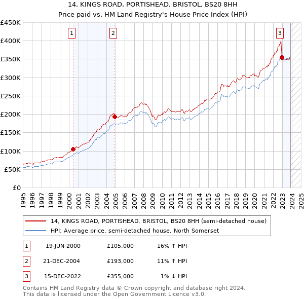 14, KINGS ROAD, PORTISHEAD, BRISTOL, BS20 8HH: Price paid vs HM Land Registry's House Price Index