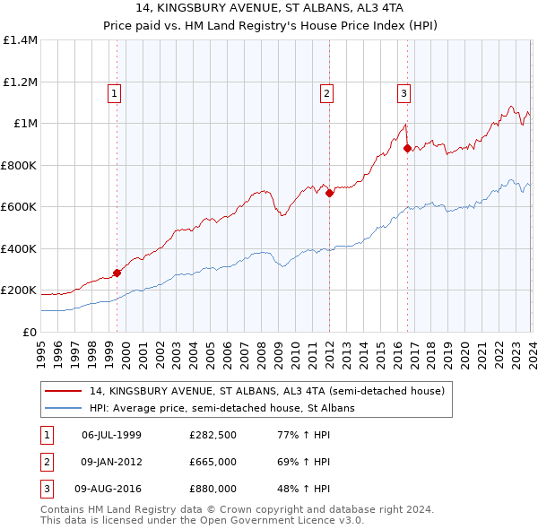 14, KINGSBURY AVENUE, ST ALBANS, AL3 4TA: Price paid vs HM Land Registry's House Price Index